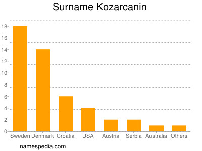 Surname Kozarcanin