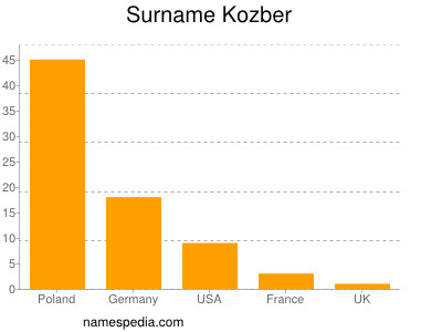 Surname Kozber