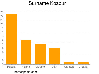 nom Kozbur