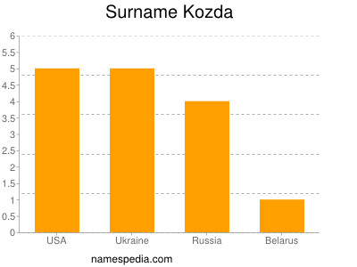 Surname Kozda