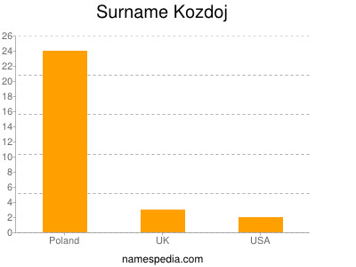 Familiennamen Kozdoj