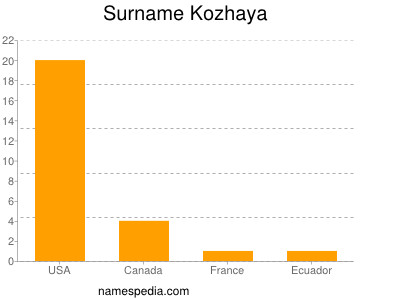 Surname Kozhaya