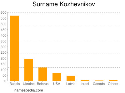 Surname Kozhevnikov