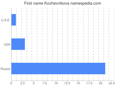 Given name Kozhevnikova