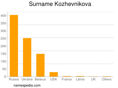 Surname Kozhevnikova