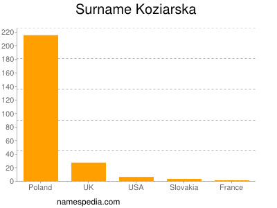 Surname Koziarska