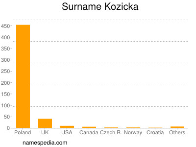 Surname Kozicka