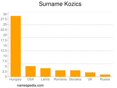 Surname Kozics