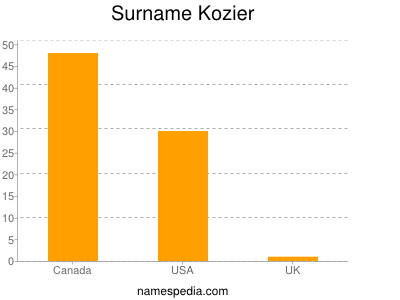 Surname Kozier
