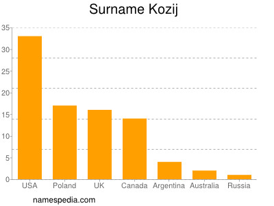Surname Kozij