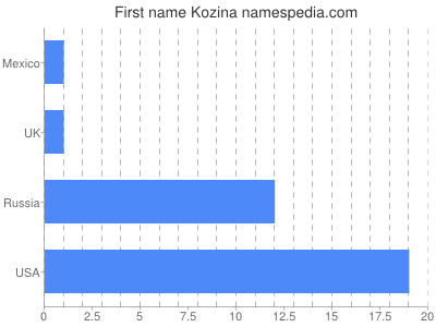Given name Kozina