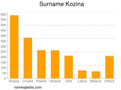 Surname Kozina