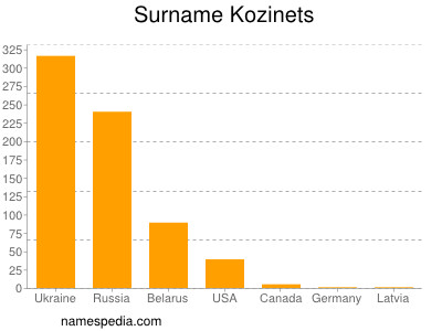Surname Kozinets