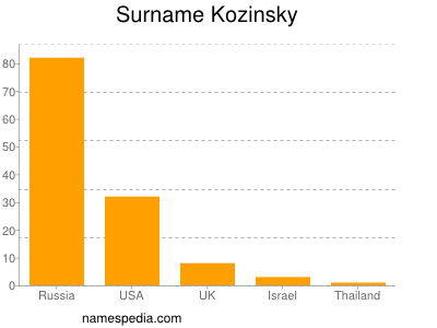 Surname Kozinsky