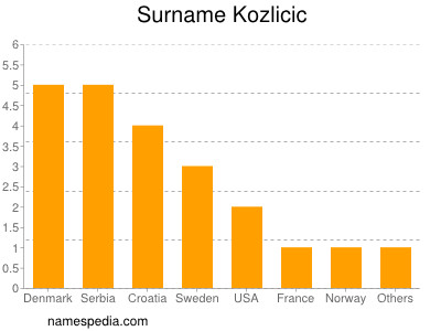 Surname Kozlicic