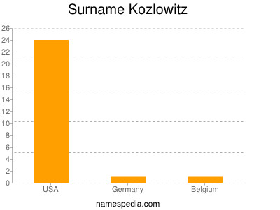 Surname Kozlowitz