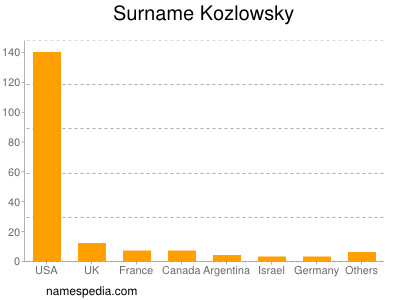 Surname Kozlowsky