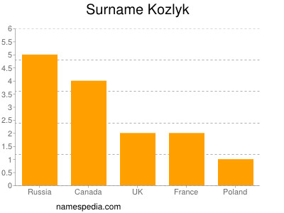 Surname Kozlyk