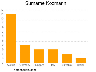 Surname Kozmann