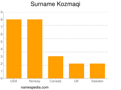 Surname Kozmaqi