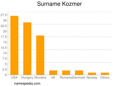 Familiennamen Kozmer