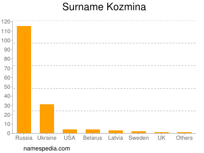 Surname Kozmina