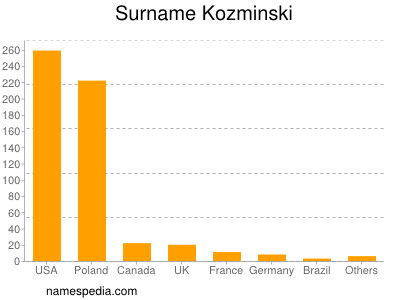 Familiennamen Kozminski