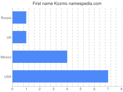 Given name Kozmo