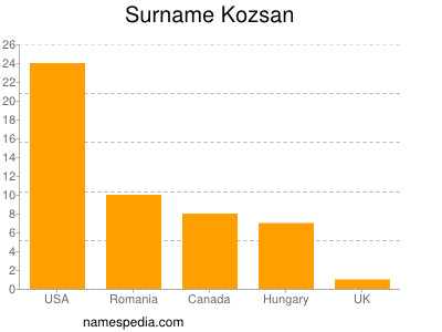 Surname Kozsan