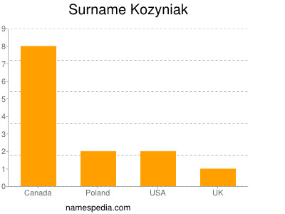 Surname Kozyniak