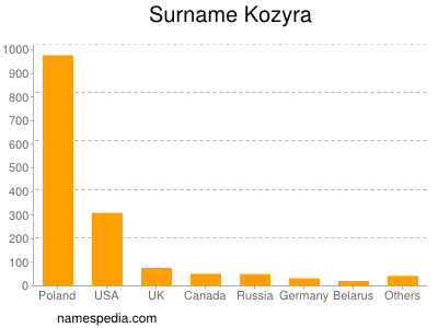 Surname Kozyra