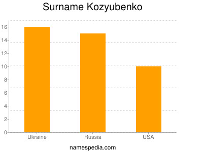 Surname Kozyubenko