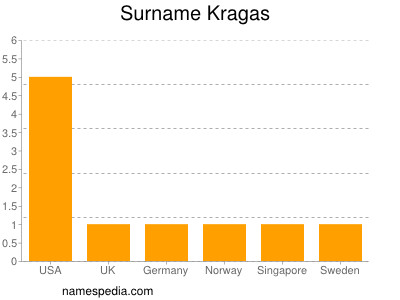 Surname Kragas