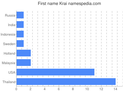 Given name Krai