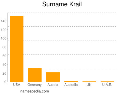 Surname Krail