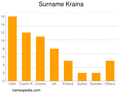 Surname Kraina