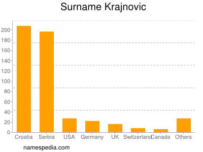 Surname Krajnovic