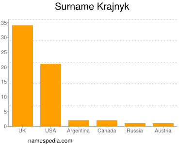 Surname Krajnyk