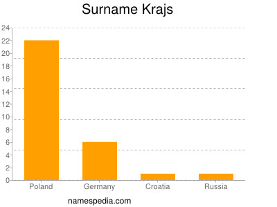 Surname Krajs