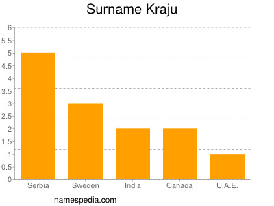Surname Kraju