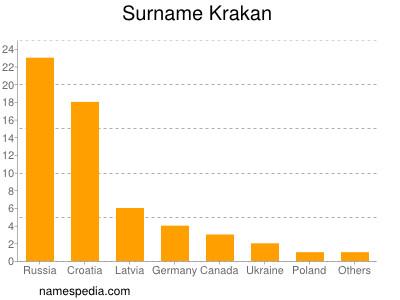 Surname Krakan