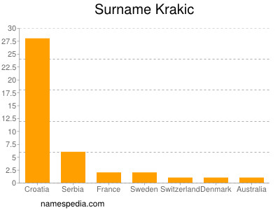 Surname Krakic
