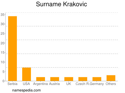 Surname Krakovic