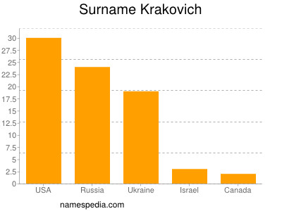 Surname Krakovich