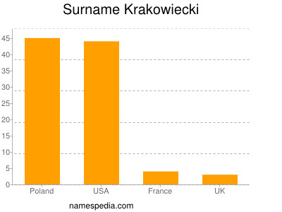 Surname Krakowiecki