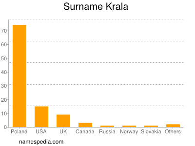 Surname Krala