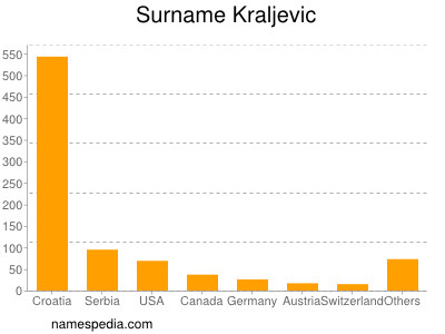 Surname Kraljevic