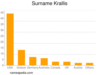 Surname Krallis