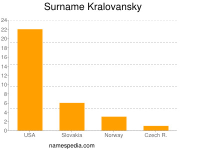 Surname Kralovansky