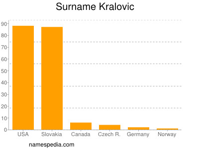 Familiennamen Kralovic